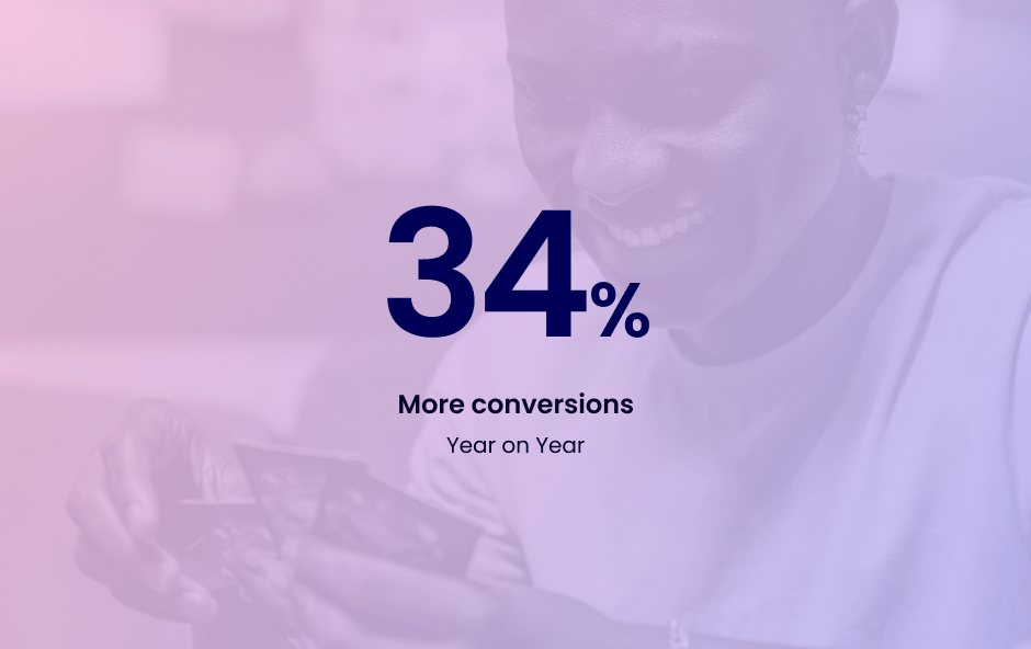 34% More conversions Year on year