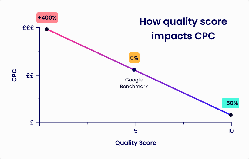 How Quality Score affects CPC